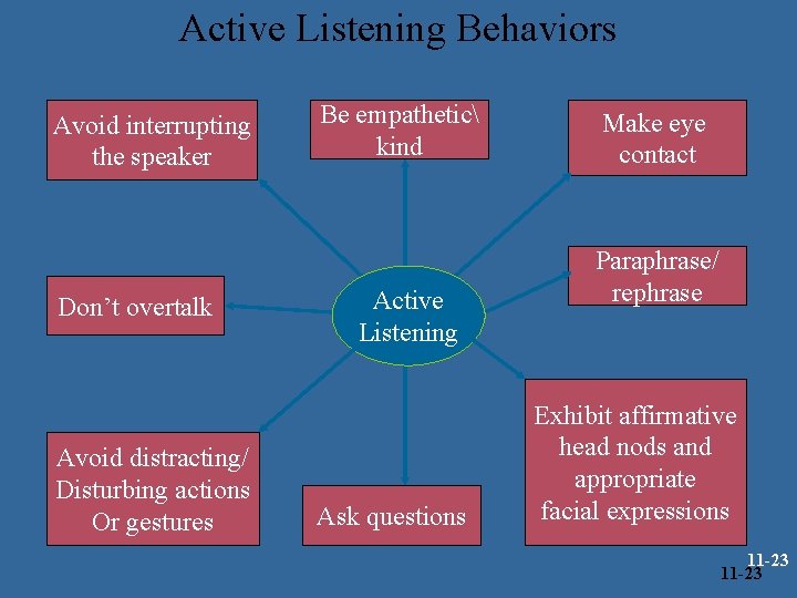 Active Listening Behaviors Avoid interrupting the speaker Don’t overtalk Avoid distracting/ Disturbing actions Or