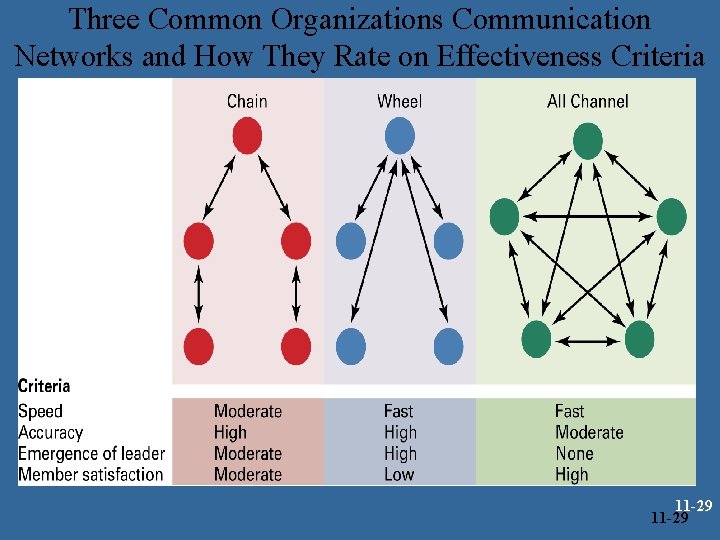 Three Common Organizations Communication Networks and How They Rate on Effectiveness Criteria 11 -29
