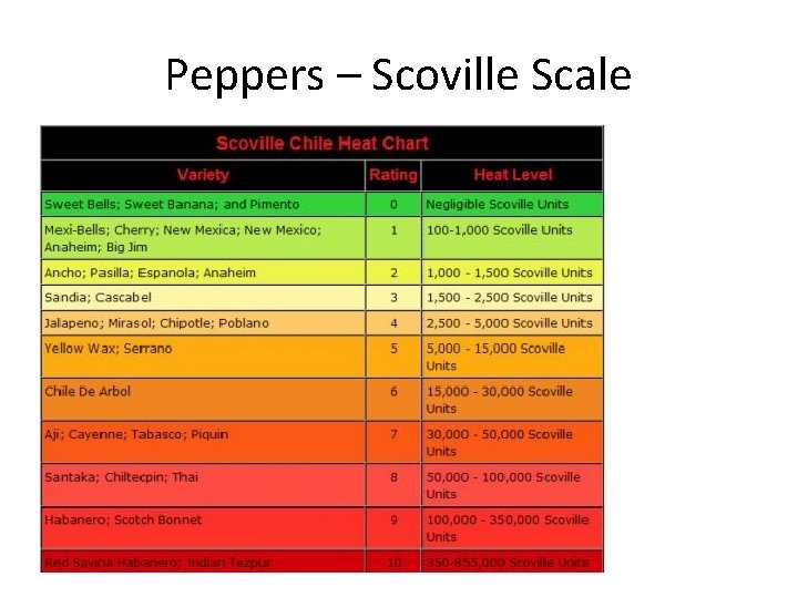 Peppers – Scoville Scale 