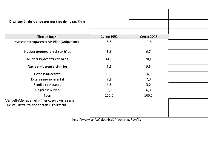  Distribución de los hogares por tipo de hogar, Chile Tipo de hogar Nuclear