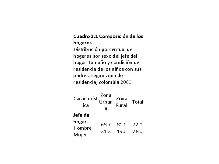 Cuadro 2. 1 Composición de los hogares Distribución porcentual de hogares por sexo del