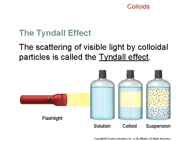 Colloids The Tyndall Effect The scattering of visible light by colloidal particles is called