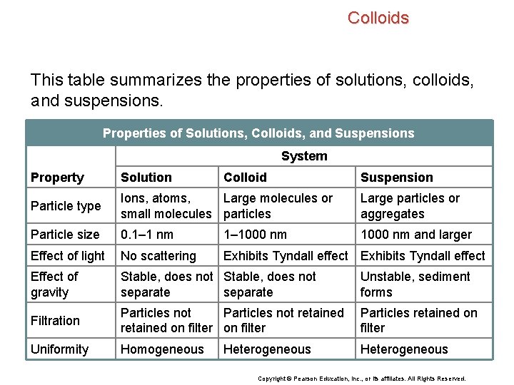 Colloids This table summarizes the properties of solutions, colloids, and suspensions. Properties of Solutions,