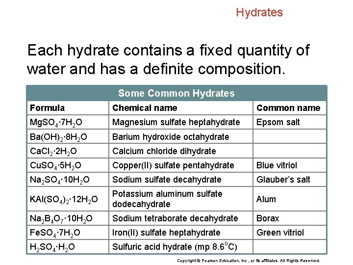 Hydrates Each hydrate contains a fixed quantity of water and has a definite composition.