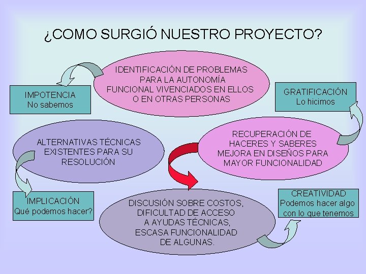 ¿COMO SURGIÓ NUESTRO PROYECTO? IMPOTENCIA No sabemos IDENTIFICACIÓN DE PROBLEMAS PARA LA AUTONOMÍA FUNCIONAL