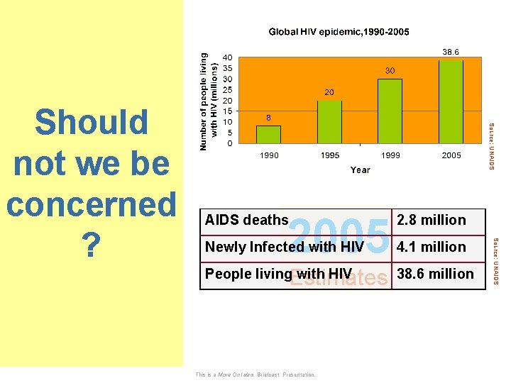 17 Source: UNAIDS deaths 2005 2. 8 million Newly Infected with HIV 4. 1