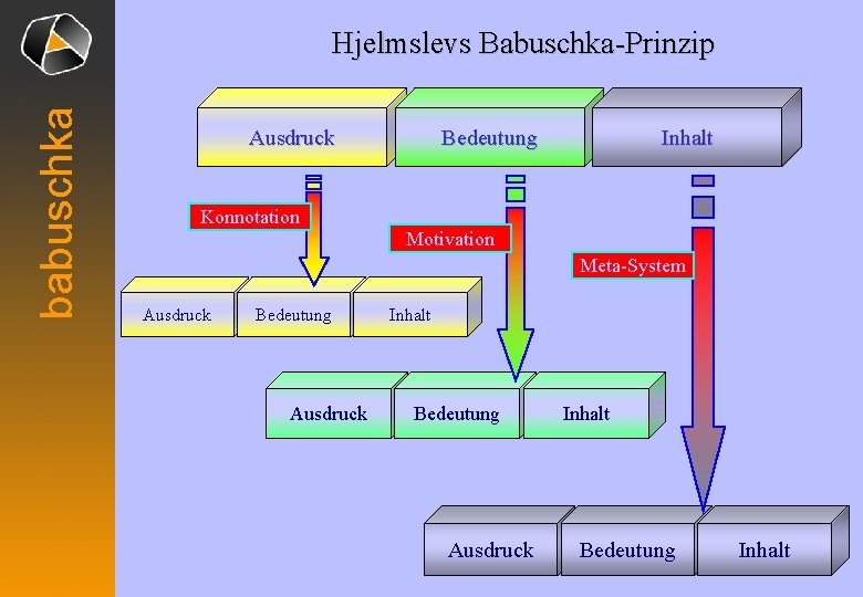 babuschka Hjelmslevs Babuschka-Prinzip Ausdruck Bedeutung Inhalt Konnotation Motivation Meta-System Ausdruck Bedeutung Ausdruck Inhalt Bedeutung babuschka Hjelmslevs Babuschka-Prinzip Ausdruck Bedeutung Inhalt Konnotation Motivation Meta-System Ausdruck Bedeutung Ausdruck Inhalt Bedeutung