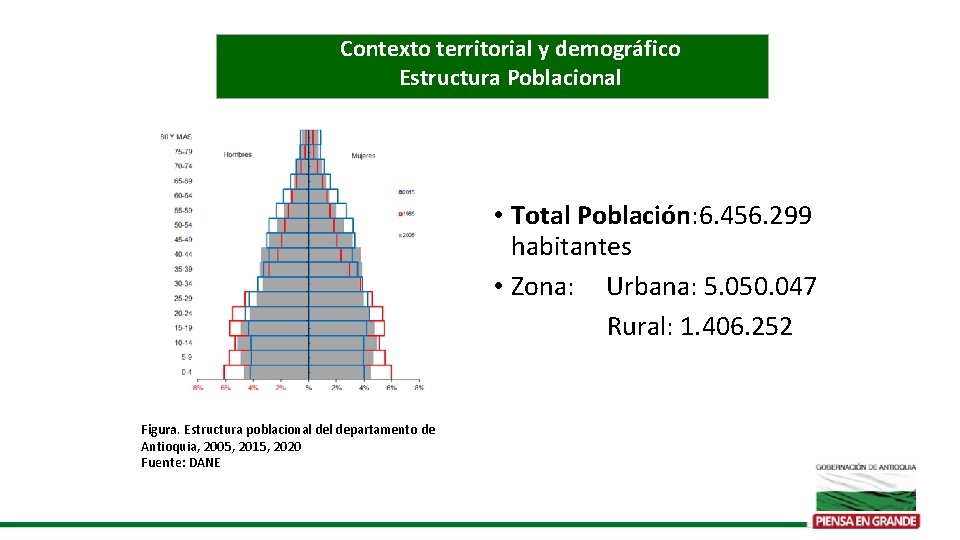 Contexto territorial y demográfico Estructura Poblacional • Total Población: 6. 456. 299 habitantes •