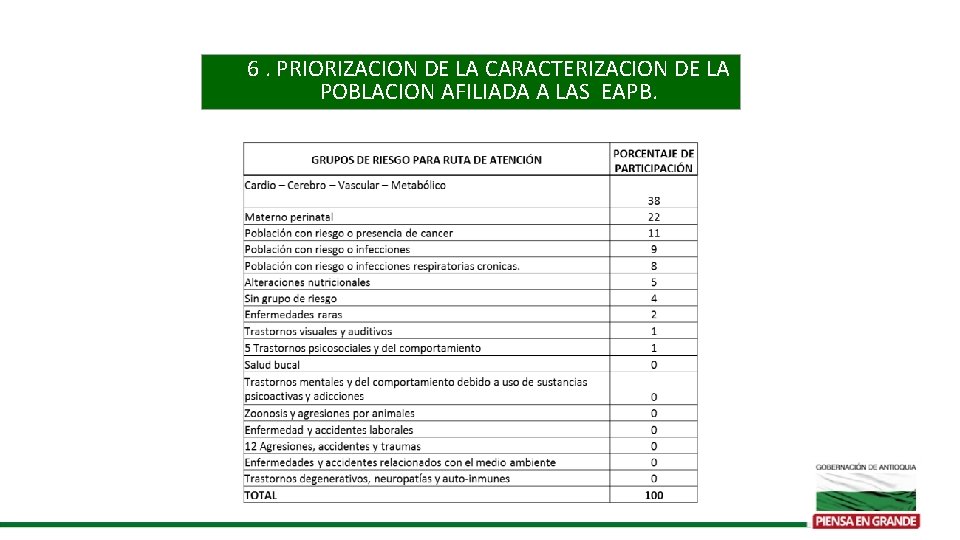 6. PRIORIZACION DE LA CARACTERIZACION DE LA POBLACION AFILIADA A LAS EAPB. 