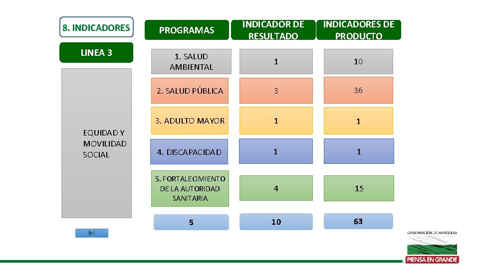 LINEA 8. INDICADORES LINEA 3 EQUIDAD Y MOVILIDAD SOCIAL INDICADOR DE RESULTADO INDICADORES DE