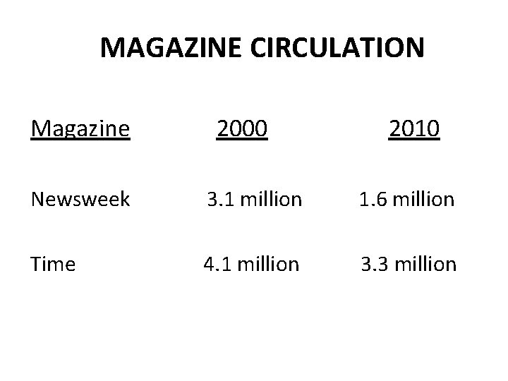 MAGAZINE CIRCULATION Magazine 2000 2010 Newsweek 3. 1 million 1. 6 million Time 4.