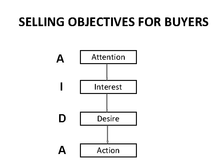 SELLING OBJECTIVES FOR BUYERS A Attention I Interest D Desire A Action 