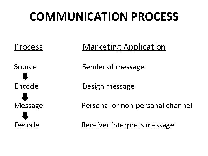 COMMUNICATION PROCESS Process Marketing Application Source Sender of message Encode Design message Message Personal