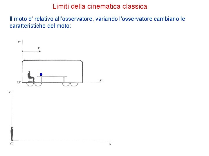 Limiti della cinematica classica Il moto e’ relativo all’osservatore, variando l’osservatore cambiano le caratteristiche