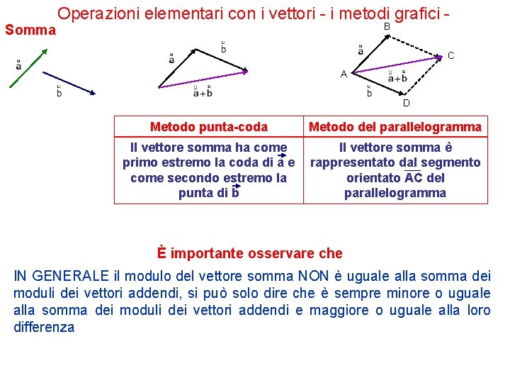 Somma Operazioni elementari con i vettori - i metodi grafici B C A D