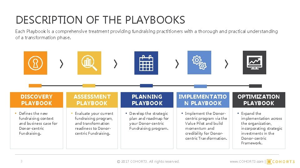 DESCRIPTION OF THE PLAYBOOKS Each Playbook is a comprehensive treatment providing fundraising practitioners with