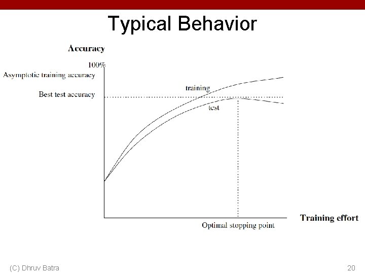 Typical Behavior • a (C) Dhruv Batra 20 