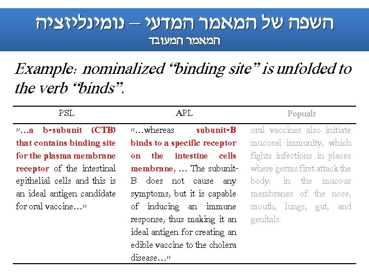  השפה של המאמר המדעי – נומינליזציה המאמר המעובד Example: nominalized “binding site” is