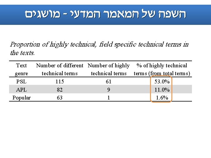  מושגים - השפה של המאמר המדעי Proportion of highly technical, field specific technical