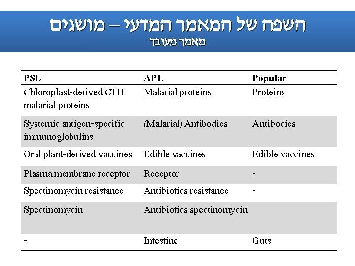  השפה של המאמר המדעי – מושגים מאמר מעובד PSL Chloroplast-derived CTB malarial proteins