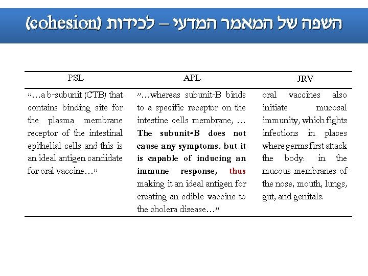 (cohesion) השפה של המאמר המדעי – לכידות PSL "…a b-subunit (CTB) that contains binding