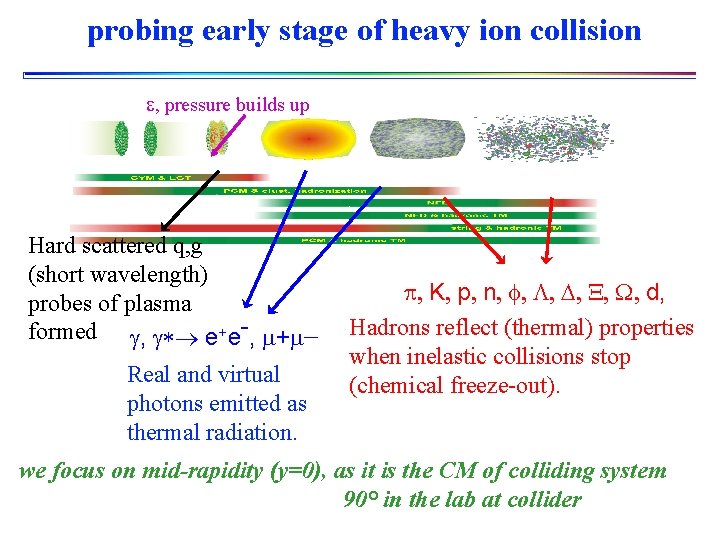 probing early stage of heavy ion collision e, pressure builds up Hard scattered q,