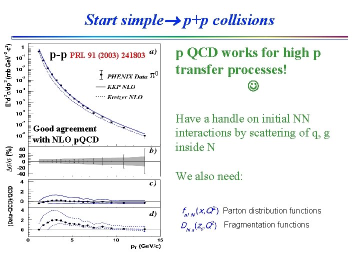 Start simple p+p collisions p-p PRL 91 (2003) 241803 0 Good agreement with NLO