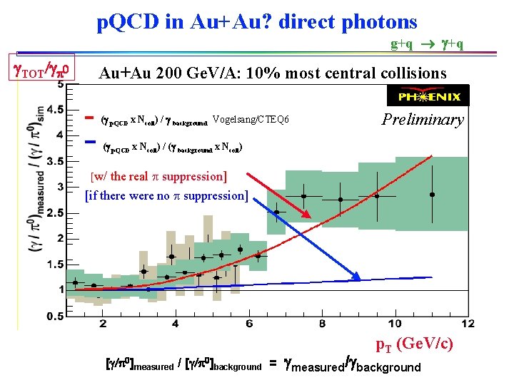 p. QCD in Au+Au? direct photons g+q +q TOT Au+Au 200 Ge. V/A: 10%