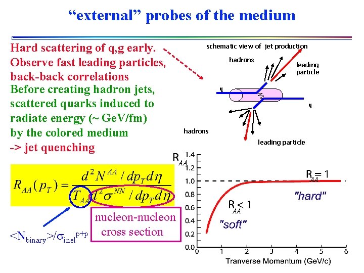 “external” probes of the medium Hard scattering of q, g early. Observe fast leading