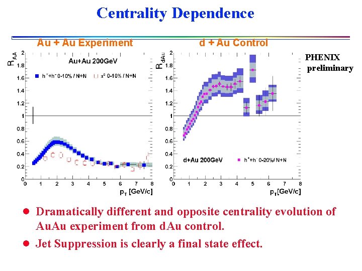 Centrality Dependence Au + Au Experiment d + Au Control PHENIX preliminary l Dramatically