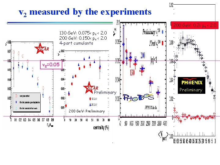 v 2 measured by the experiments 200 Ge. V: 0. 2< pt < 2.