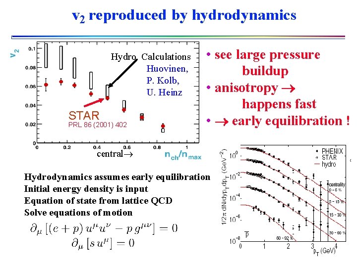 v 2 reproduced by hydrodynamics Hydro. Calculations Huovinen, P. Kolb, U. Heinz STAR PRL