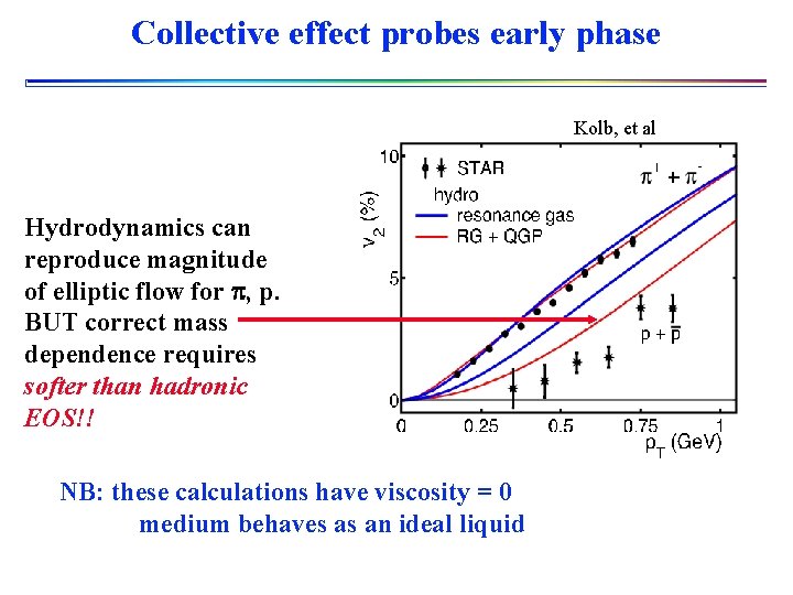 Collective effect probes early phase Kolb, et al Hydrodynamics can reproduce magnitude of elliptic