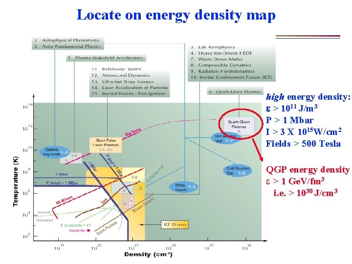 Locate on energy density map high energy density: e > 1011 J/m 3 P
