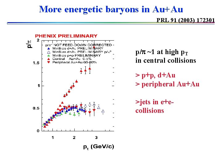 More energetic baryons in Au+Au PRL 91 (2003) 172301 p/ ~1 at high p.