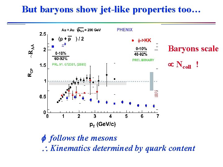 ~RAA But baryons show jet-like properties too… Baryons scale Ncoll ! f follows the