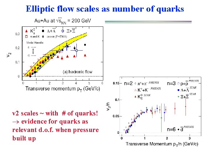 Elliptic flow scales as number of quarks v 2 scales ~ with # of