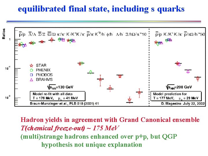 equilibrated final state, including s quarks Hadron yields in agreement with Grand Canonical ensemble