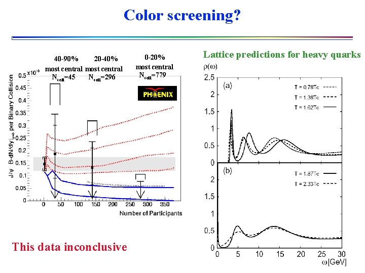 Color screening? 40 -90% 20 -40% most central Ncoll=45 Ncoll=296 This data inconclusive 0