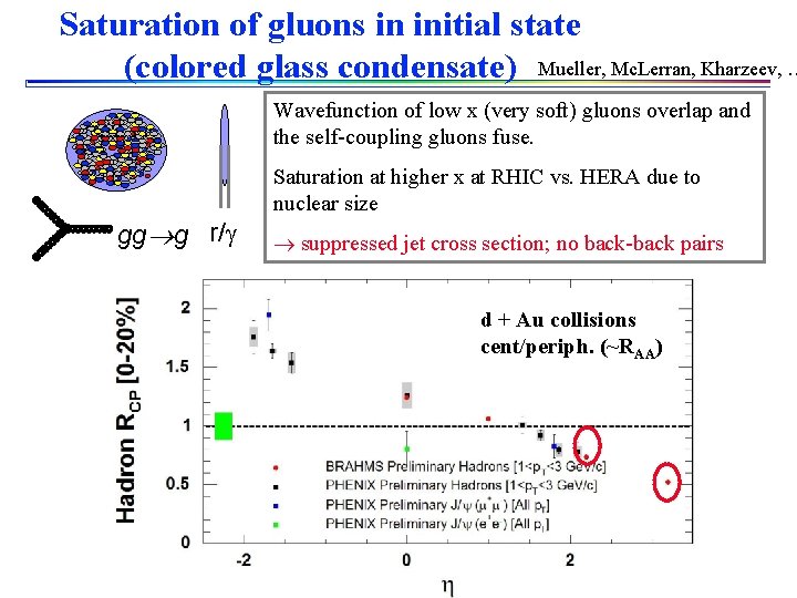 Saturation of gluons in initial state (colored glass condensate) Mueller, Mc. Lerran, Kharzeev, …