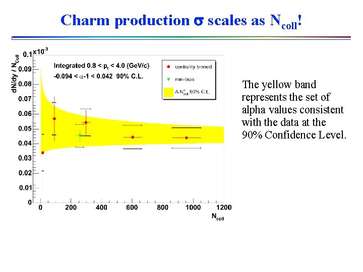 Charm production s scales as Ncoll! The yellow band represents the set of alpha