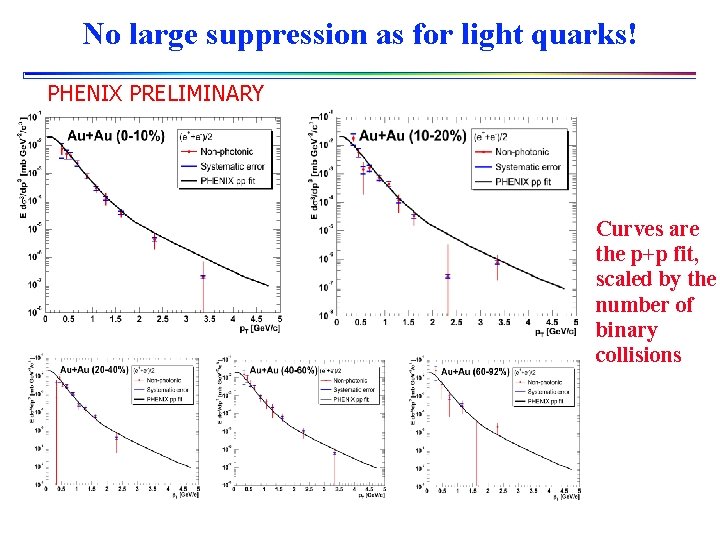 No large suppression as for light quarks! PHENIX PRELIMINARY Curves are the p+p fit,