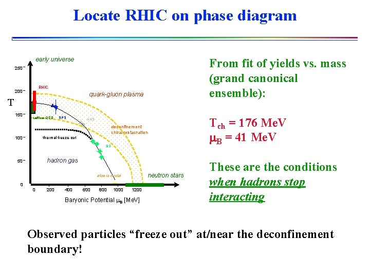 Locate RHIC on phase diagram early universe From fit of yields vs. mass (grand