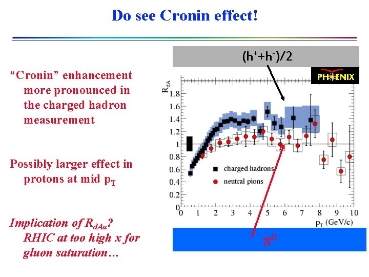 Do see Cronin effect! (h++h-)/2 “Cronin” enhancement more pronounced in the charged hadron measurement