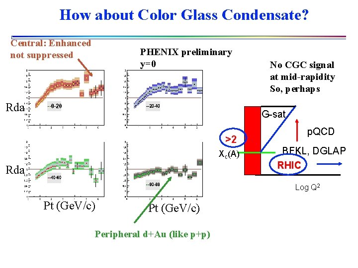 How about Color Glass Condensate? Central: Enhanced not suppressed PHENIX preliminary y=0 Rda No