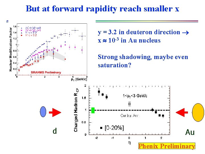But at forward rapidity reach smaller x y = 3. 2 in deuteron direction