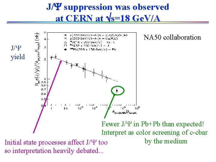 J/Y suppression was observed at CERN at s=18 Ge. V/A NA 50 collaboration J/Y