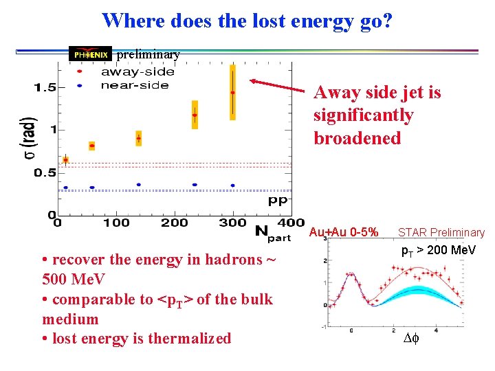 Where does the lost energy go? preliminary Away side jet is significantly broadened Au+Au