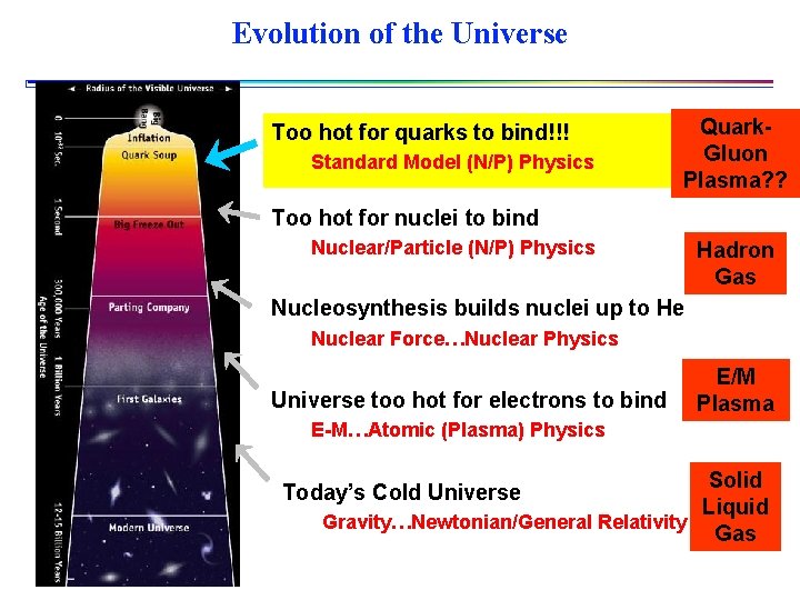 Evolution of the Universe Too hot for quarks to bind!!! Standard Model (N/P) Physics