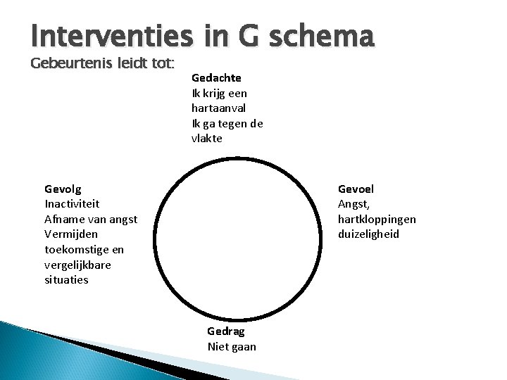 Interventies in G schema Gebeurtenis leidt tot: Gedachte Ik krijg een hartaanval Ik ga